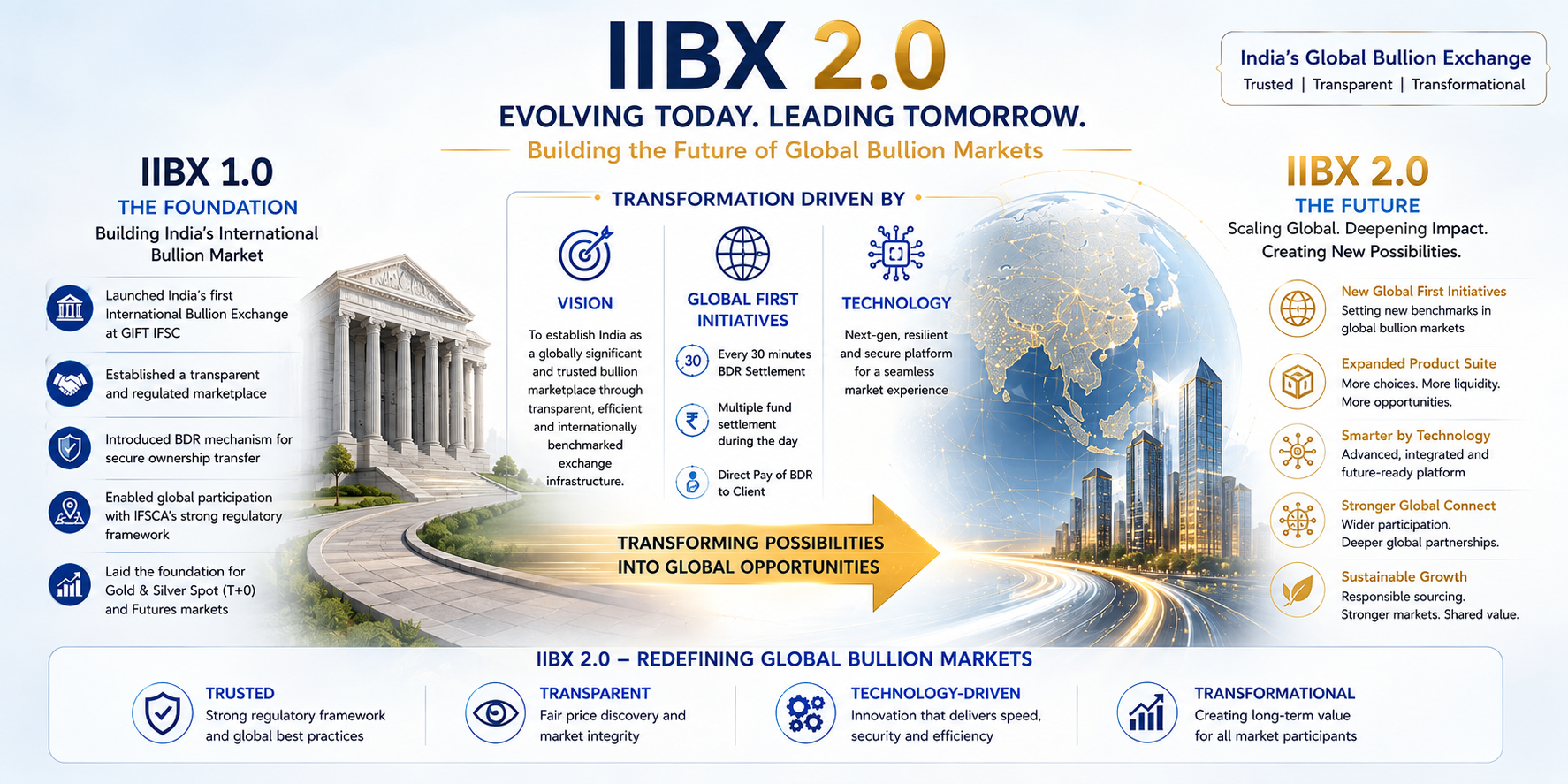 IIBX2.0
